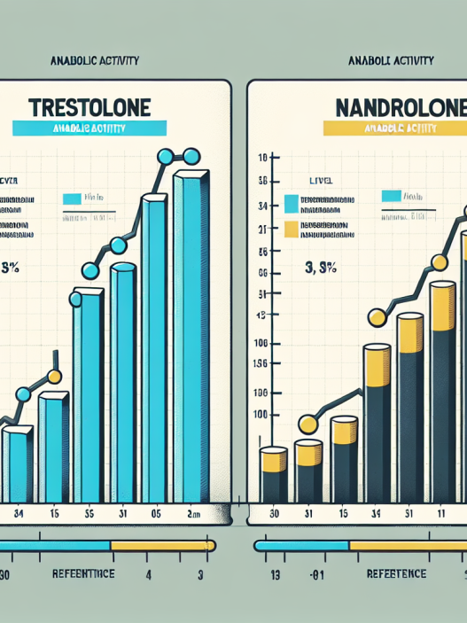 Comparaison de Trestolone et de nandrolone selon leur activité anabolique